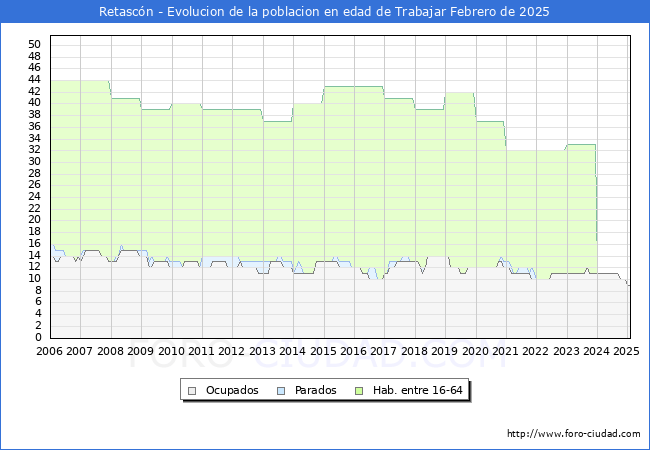 Evolucin Afiliados a la Seguridad Social, parados y poblacin en edad de trabajar para el Municipio de Retascn hasta Febrero del 2025.