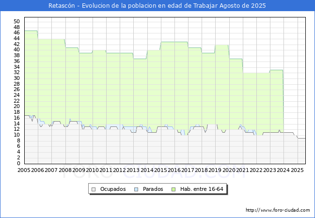Evolucin Afiliados a la Seguridad Social, parados y poblacin en edad de trabajar para el Municipio de Retascn hasta Agosto del 2025.