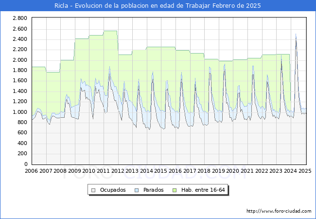 Evolucin Afiliados a la Seguridad Social, parados y poblacin en edad de trabajar para el Municipio de Ricla hasta Febrero del 2025.