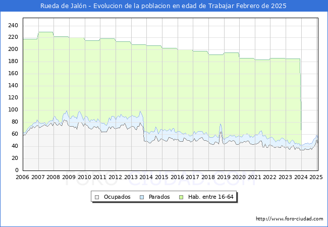 Evolucin Afiliados a la Seguridad Social, parados y poblacin en edad de trabajar para el Municipio de Rueda de Jaln hasta Febrero del 2025.