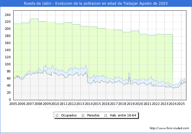 Evolucin Afiliados a la Seguridad Social, parados y poblacin en edad de trabajar para el Municipio de Rueda de Jaln hasta Agosto del 2025.