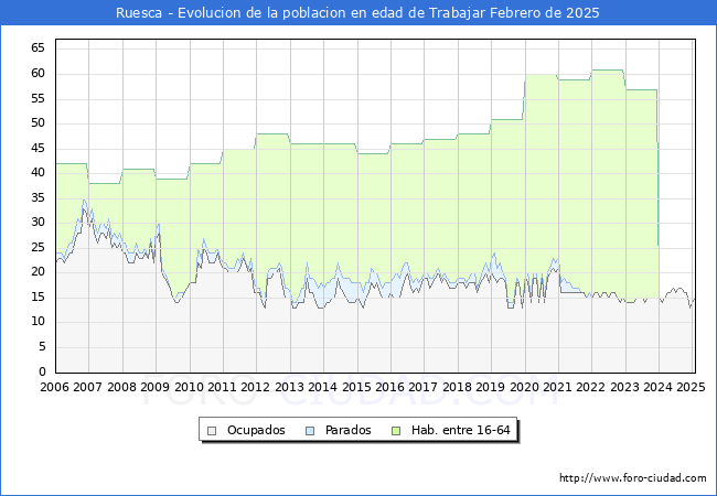 Evolucin Afiliados a la Seguridad Social, parados y poblacin en edad de trabajar para el Municipio de Ruesca hasta Febrero del 2025.