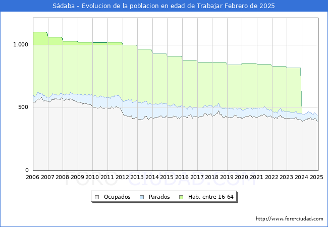Evolucin Afiliados a la Seguridad Social, parados y poblacin en edad de trabajar para el Municipio de Sdaba hasta Febrero del 2025.