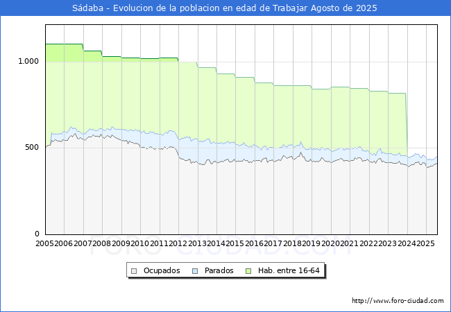Evolucin Afiliados a la Seguridad Social, parados y poblacin en edad de trabajar para el Municipio de Sdaba hasta Agosto del 2025.