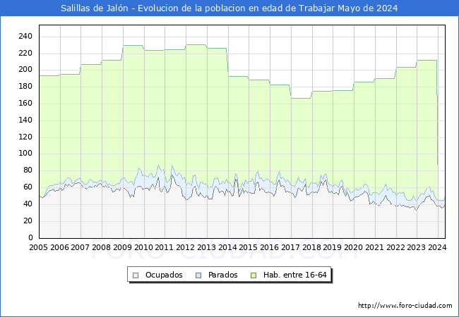 Evolucin Afiliados a la Seguridad Social, parados y poblacin en edad de trabajar para el Municipio de Salillas de Jaln hasta Mayo del 2024.