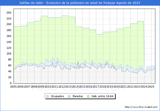 Evolucin Afiliados a la Seguridad Social, parados y poblacin en edad de trabajar para el Municipio de Salillas de Jaln hasta Agosto del 2025.