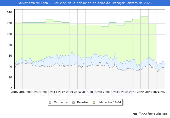 Evolucin Afiliados a la Seguridad Social, parados y poblacin en edad de trabajar para el Municipio de Salvatierra de Esca hasta Febrero del 2025.