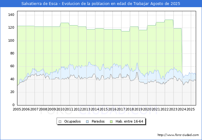 Evolucin Afiliados a la Seguridad Social, parados y poblacin en edad de trabajar para el Municipio de Salvatierra de Esca hasta Agosto del 2025.