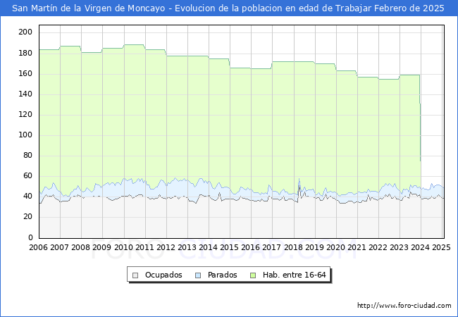 Evolucin Afiliados a la Seguridad Social, parados y poblacin en edad de trabajar para el Municipio de San Martn de la Virgen de Moncayo hasta Febrero del 2025.