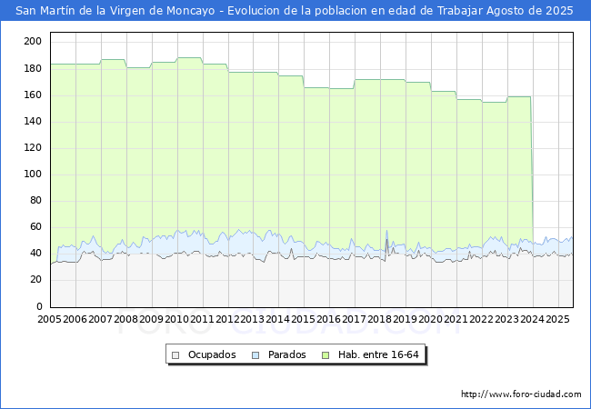 Evolucin Afiliados a la Seguridad Social, parados y poblacin en edad de trabajar para el Municipio de San Martn de la Virgen de Moncayo hasta Agosto del 2025.