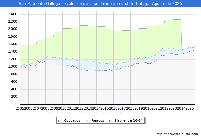 Evolucin Afiliados a la Seguridad Social, parados y poblacin en edad de trabajar para el Municipio de San Mateo de Gllego hasta Agosto del 2025.