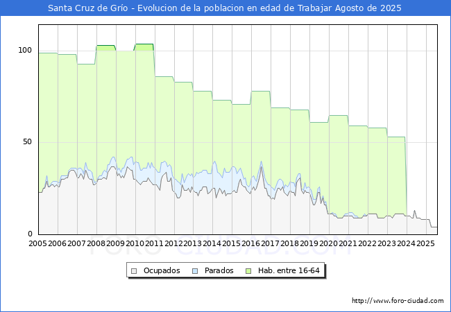 Evolucin Afiliados a la Seguridad Social, parados y poblacin en edad de trabajar para el Municipio de Santa Cruz de Gro hasta Agosto del 2025.