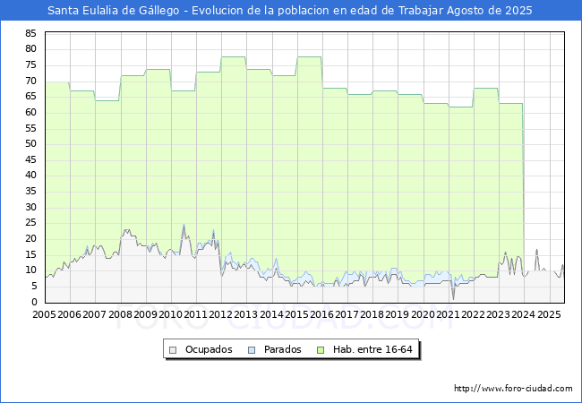 Evolucin Afiliados a la Seguridad Social, parados y poblacin en edad de trabajar para el Municipio de Santa Eulalia de Gllego hasta Agosto del 2025.