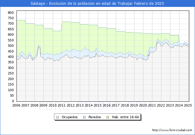 Evolucin Afiliados a la Seguridad Social, parados y poblacin en edad de trabajar para el Municipio de Sstago hasta Febrero del 2025.