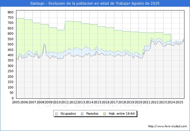 Evolucin Afiliados a la Seguridad Social, parados y poblacin en edad de trabajar para el Municipio de Sstago hasta Agosto del 2025.