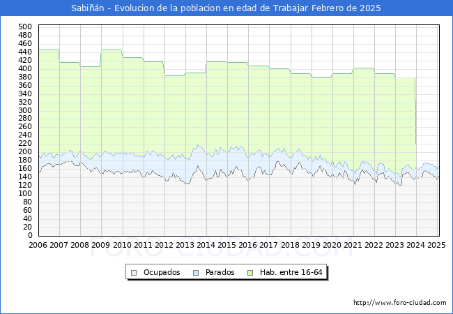 Evolucin Afiliados a la Seguridad Social, parados y poblacin en edad de trabajar para el Municipio de Sabin hasta Febrero del 2025.