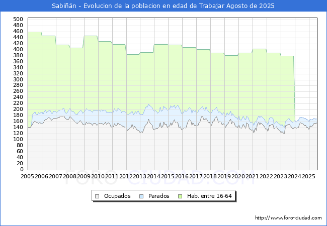 Evolucin Afiliados a la Seguridad Social, parados y poblacin en edad de trabajar para el Municipio de Sabin hasta Agosto del 2025.