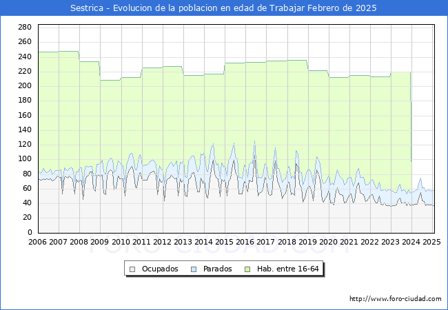 Evolucin Afiliados a la Seguridad Social, parados y poblacin en edad de trabajar para el Municipio de Sestrica hasta Febrero del 2025.