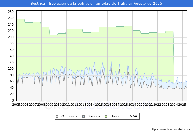 Evolucin Afiliados a la Seguridad Social, parados y poblacin en edad de trabajar para el Municipio de Sestrica hasta Agosto del 2025.