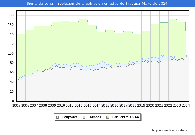 Evolucin Afiliados a la Seguridad Social, parados y poblacin en edad de trabajar para el Municipio de Sierra de Luna hasta Mayo del 2024.