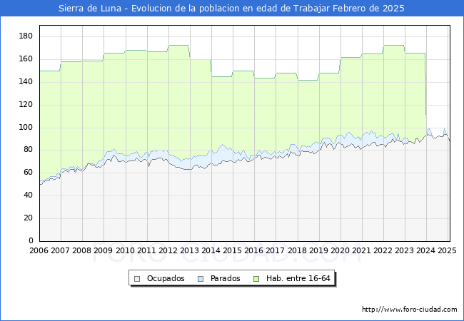 Evolucin Afiliados a la Seguridad Social, parados y poblacin en edad de trabajar para el Municipio de Sierra de Luna hasta Febrero del 2025.