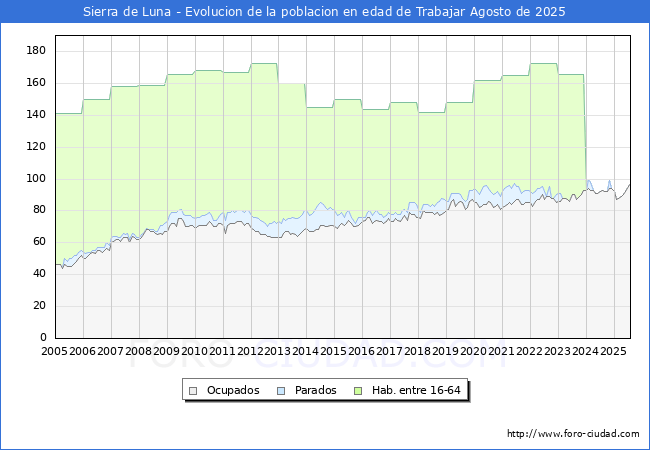 Evolucin Afiliados a la Seguridad Social, parados y poblacin en edad de trabajar para el Municipio de Sierra de Luna hasta Agosto del 2025.