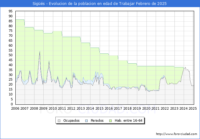 Evolucin Afiliados a la Seguridad Social, parados y poblacin en edad de trabajar para el Municipio de Sigs hasta Febrero del 2025.