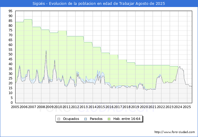 Evolucin Afiliados a la Seguridad Social, parados y poblacin en edad de trabajar para el Municipio de Sigs hasta Agosto del 2025.