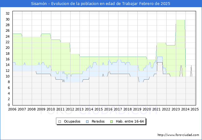 Evolucin Afiliados a la Seguridad Social, parados y poblacin en edad de trabajar para el Municipio de Sisamn hasta Febrero del 2025.
