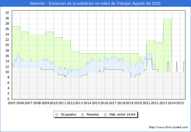 Evoluci�n Afiliados a la Seguridad Social, parados y poblaci�n en edad de trabajar para el Municipio de Sisam�n hasta Agosto del 2025.