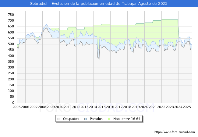 Evolucin Afiliados a la Seguridad Social, parados y poblacin en edad de trabajar para el Municipio de Sobradiel hasta Agosto del 2025.