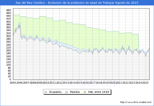 Evolucin Afiliados a la Seguridad Social, parados y poblacin en edad de trabajar para el Municipio de Sos del Rey Catlico hasta Agosto del 2025.