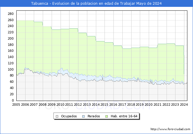 Evolucin Afiliados a la Seguridad Social, parados y poblacin en edad de trabajar para el Municipio de Tabuenca hasta Mayo del 2024.