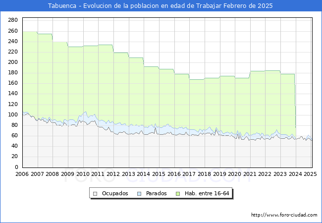 Evolucin Afiliados a la Seguridad Social, parados y poblacin en edad de trabajar para el Municipio de Tabuenca hasta Febrero del 2025.