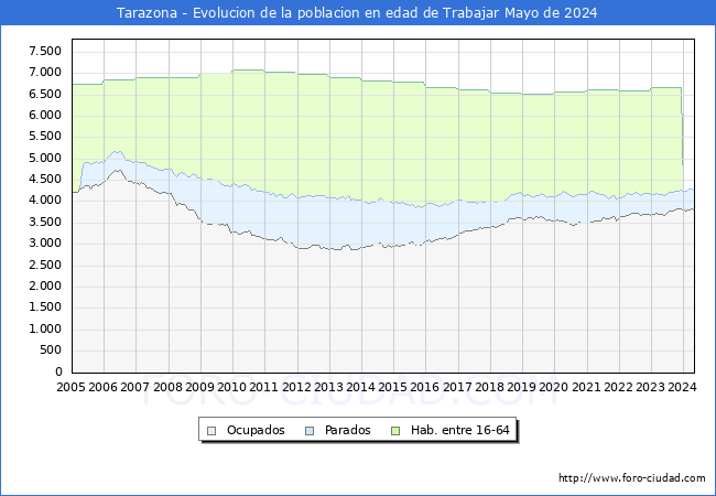 Evolucin Afiliados a la Seguridad Social, parados y poblacin en edad de trabajar para el Municipio de Tarazona hasta Mayo del 2024.