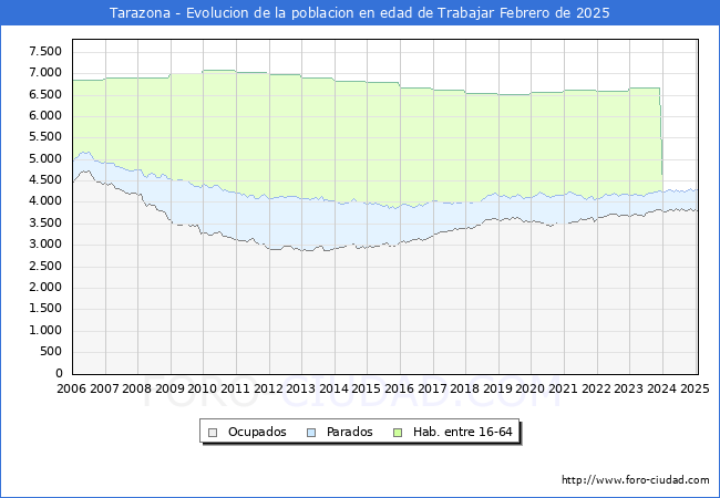 Evolucin Afiliados a la Seguridad Social, parados y poblacin en edad de trabajar para el Municipio de Tarazona hasta Febrero del 2025.
