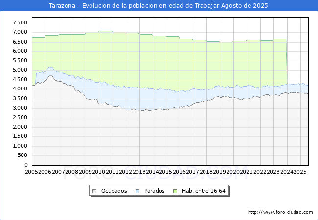 Evolucin Afiliados a la Seguridad Social, parados y poblacin en edad de trabajar para el Municipio de Tarazona hasta Agosto del 2025.