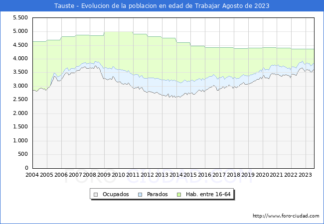 Evolucin Afiliados a la Seguridad Social, parados y poblacin en edad de trabajar para el Municipio de Tauste hasta Agosto del 2023.