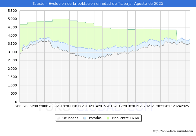 Evoluci�n Afiliados a la Seguridad Social, parados y poblaci�n en edad de trabajar para el Municipio de Tauste hasta Agosto del 2025.