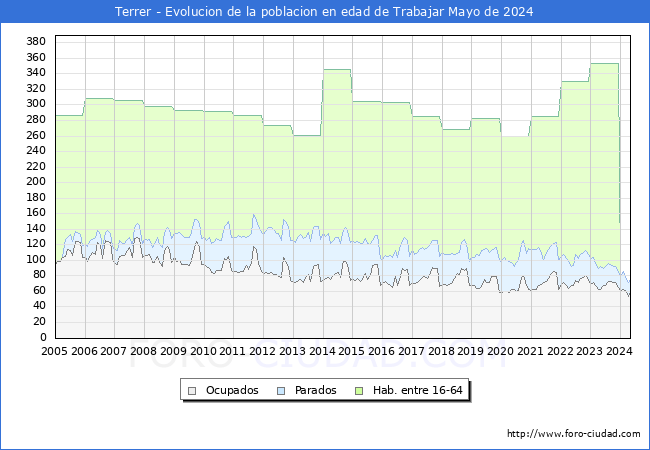 Evolucin Afiliados a la Seguridad Social, parados y poblacin en edad de trabajar para el Municipio de Terrer hasta Mayo del 2024.