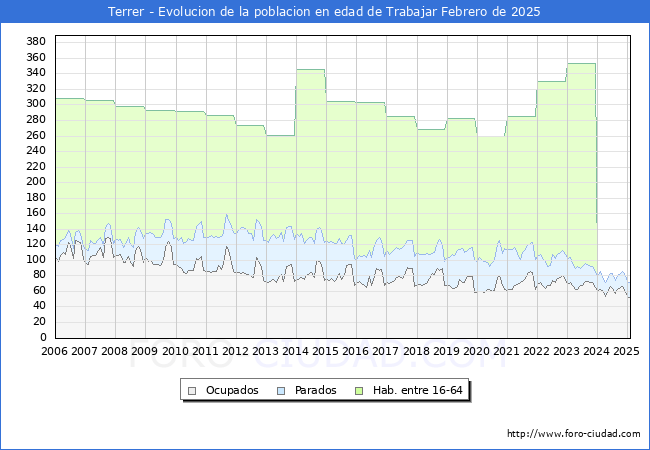 Evolucin Afiliados a la Seguridad Social, parados y poblacin en edad de trabajar para el Municipio de Terrer hasta Febrero del 2025.