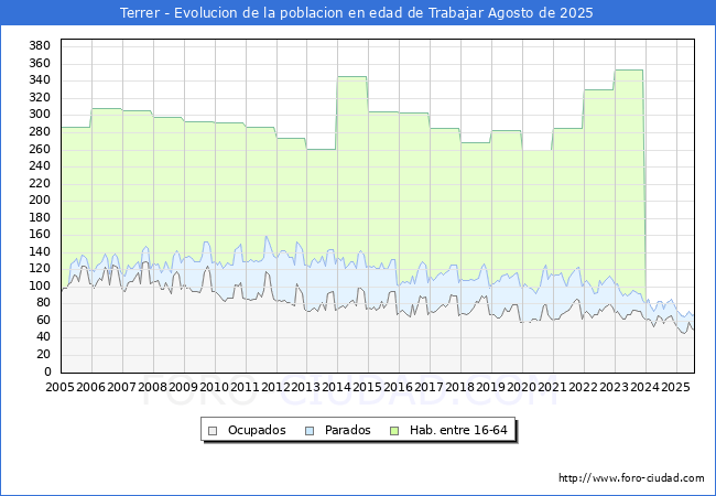 Evoluci�n Afiliados a la Seguridad Social, parados y poblaci�n en edad de trabajar para el Municipio de Terrer hasta Agosto del 2025.