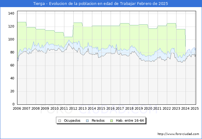 Evolucin Afiliados a la Seguridad Social, parados y poblacin en edad de trabajar para el Municipio de Tierga hasta Febrero del 2025.