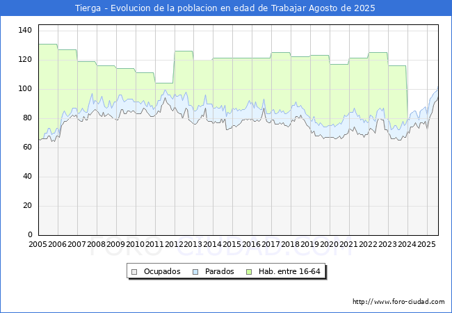 Evolucin Afiliados a la Seguridad Social, parados y poblacin en edad de trabajar para el Municipio de Tierga hasta Agosto del 2025.