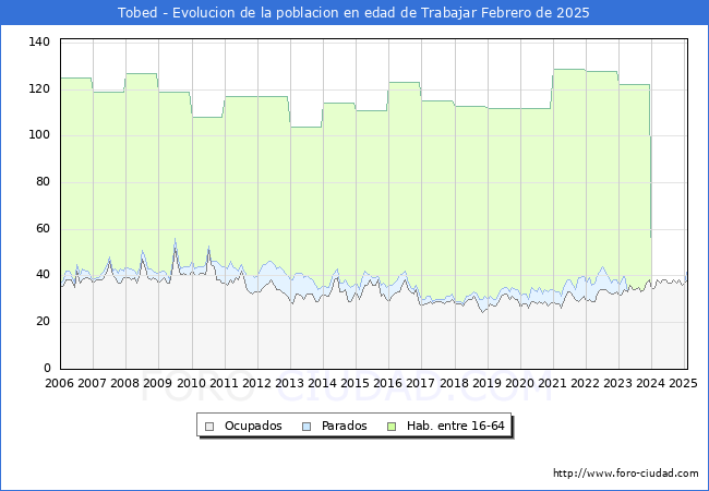 Evolucin Afiliados a la Seguridad Social, parados y poblacin en edad de trabajar para el Municipio de Tobed hasta Febrero del 2025.