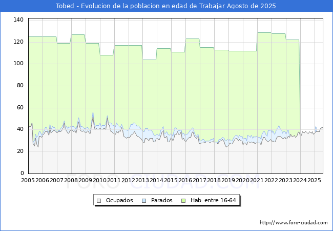 Evoluci�n Afiliados a la Seguridad Social, parados y poblaci�n en edad de trabajar para el Municipio de Tobed hasta Agosto del 2025.