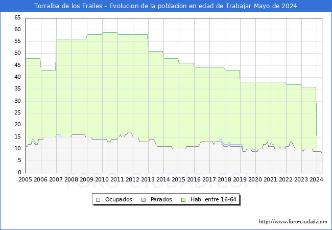 Evolucin Afiliados a la Seguridad Social, parados y poblacin en edad de trabajar para el Municipio de Torralba de los Frailes hasta Mayo del 2024.