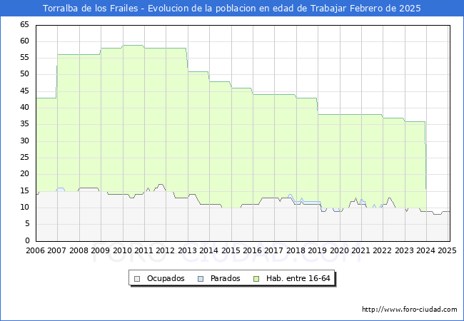 Evolucin Afiliados a la Seguridad Social, parados y poblacin en edad de trabajar para el Municipio de Torralba de los Frailes hasta Febrero del 2025.