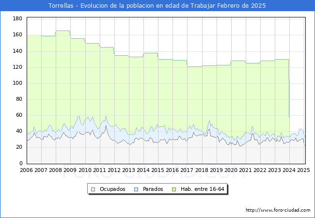 Evolucin Afiliados a la Seguridad Social, parados y poblacin en edad de trabajar para el Municipio de Torrellas hasta Febrero del 2025.