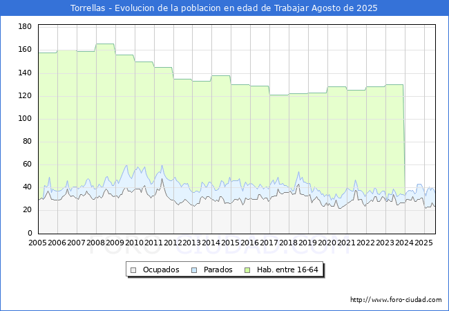 Evolucin Afiliados a la Seguridad Social, parados y poblacin en edad de trabajar para el Municipio de Torrellas hasta Agosto del 2025.
